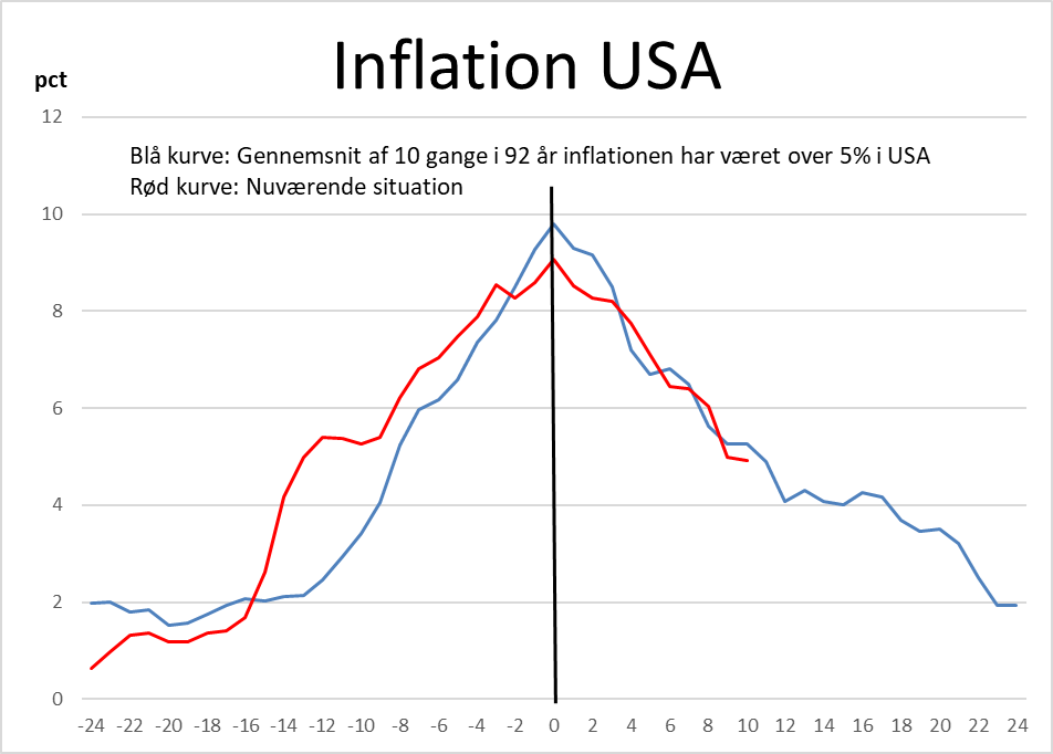 Inflation   2023 05 Billede1 